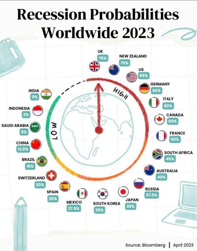 Recession Probabilities Worldwide 2023 Centro de Desarrollo